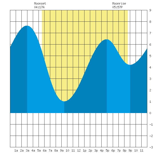 Burrows Bay tide chart for Friday, May 9, 2025