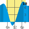Burrows Bay tide chart for Tuesday, June 10, 2025