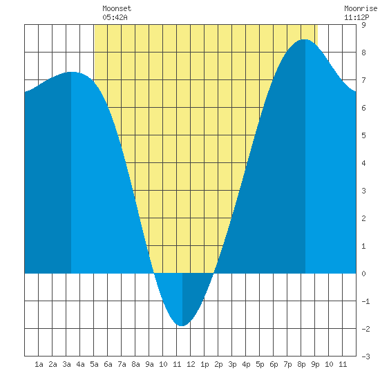 Burrows Bay tide chart for Thursday, June 12, 2025