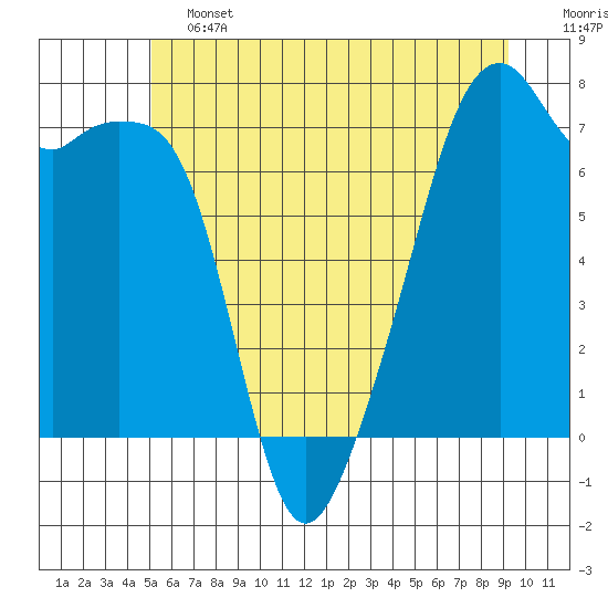 Burrows Bay tide chart for Friday, June 13, 2025