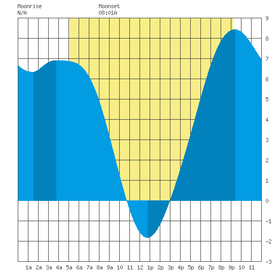 Burrows Bay tide chart for Saturday, June 14, 2025