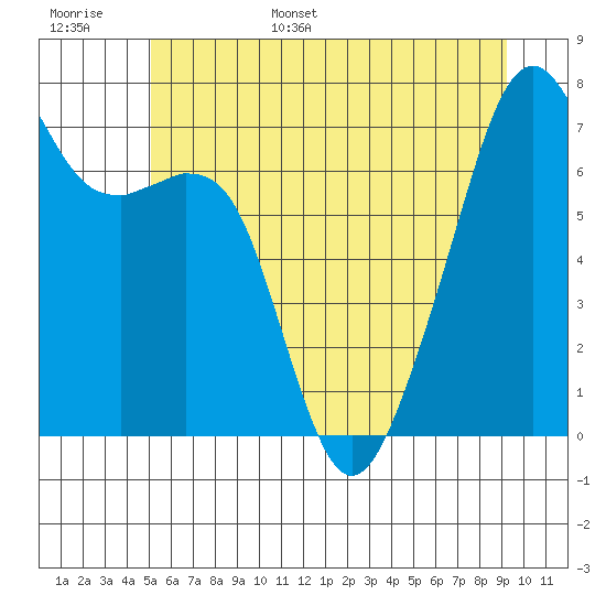 Burrows Bay tide chart for Monday, June 16, 2025