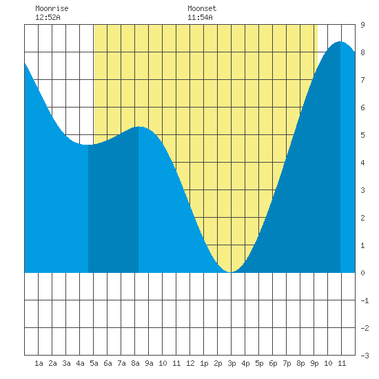 Burrows Bay tide chart for Tuesday, June 17, 2025