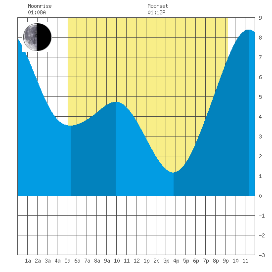 Burrows Bay tide chart for Wednesday, June 18, 2025