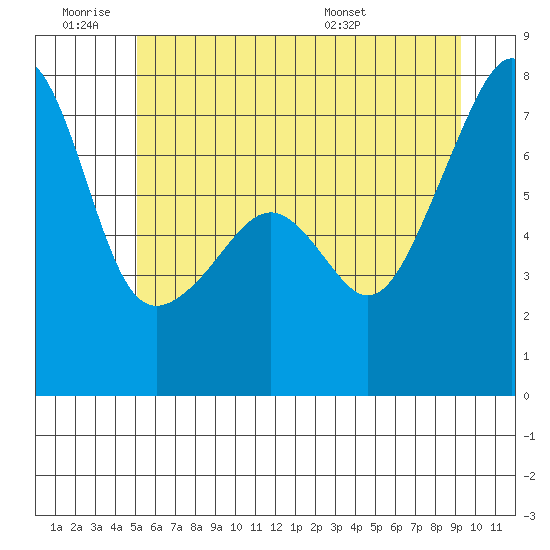 Burrows Bay tide chart for Thursday, June 19, 2025