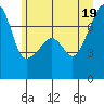 Burrows Bay tide chart for Thursday, June 19, 2025