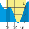 Burrows Bay tide chart for Sunday, June 1, 2025