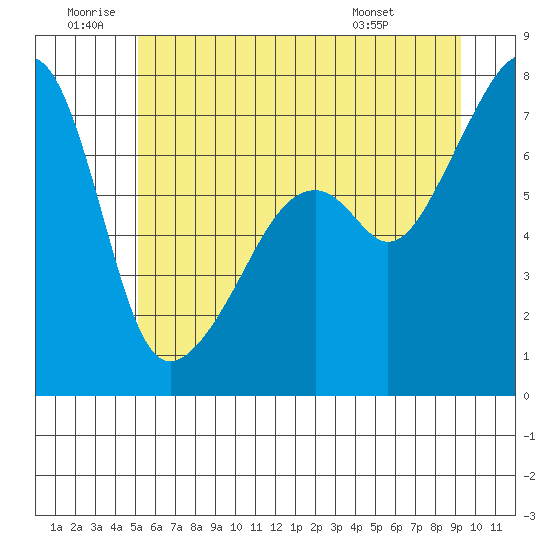 Burrows Bay tide chart for Friday, June 20, 2025
