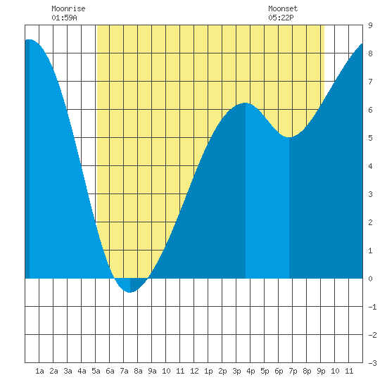 Burrows Bay tide chart for Saturday, June 21, 2025