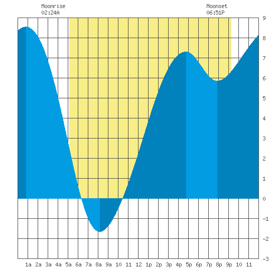 Burrows Bay tide chart for Sunday, June 22, 2025