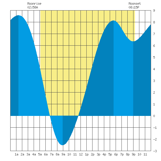 Burrows Bay tide chart for Monday, June 23, 2025