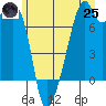 Burrows Bay tide chart for Wednesday, June 25, 2025