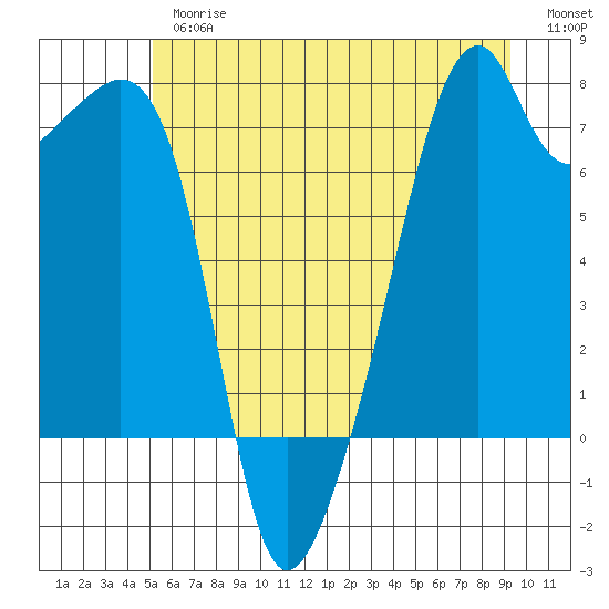 Burrows Bay tide chart for Thursday, June 26, 2025