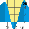 Burrows Bay tide chart for Thursday, June 26, 2025