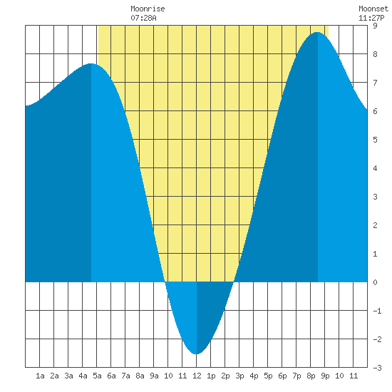 Burrows Bay tide chart for Friday, June 27, 2025