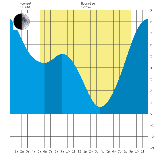 Burrows Bay tide chart for Monday, June 2, 2025