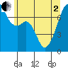 Burrows Bay tide chart for Monday, June 2, 2025