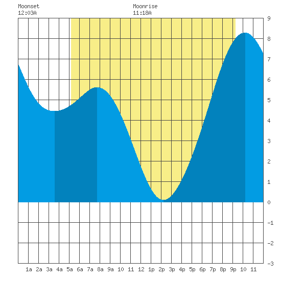 Burrows Bay tide chart for Monday, June 30, 2025