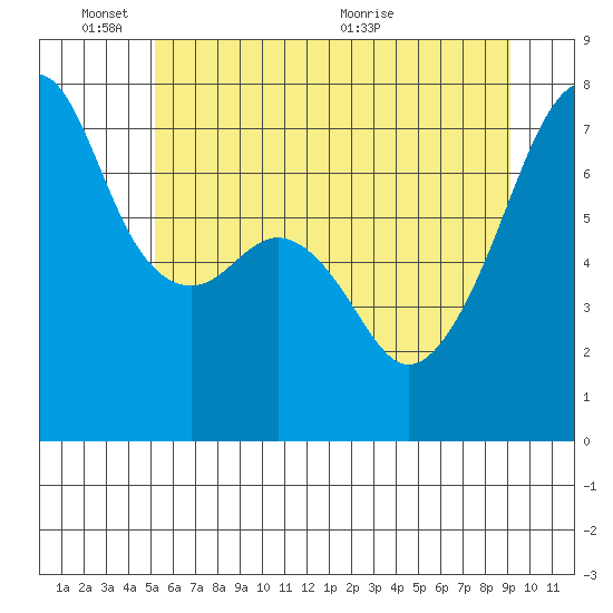 Burrows Bay tide chart for Tuesday, June 3, 2025