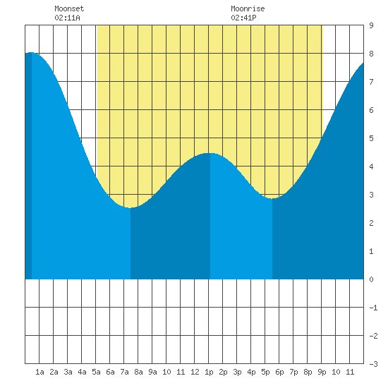 Burrows Bay tide chart for Wednesday, June 4, 2025