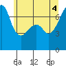 Burrows Bay tide chart for Wednesday, June 4, 2025