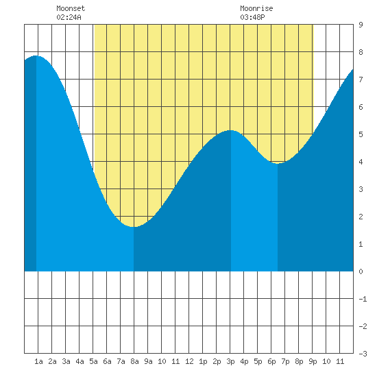Burrows Bay tide chart for Thursday, June 5, 2025