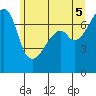 Burrows Bay tide chart for Thursday, June 5, 2025
