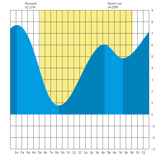 Burrows Bay tide chart for Friday, June 6, 2025