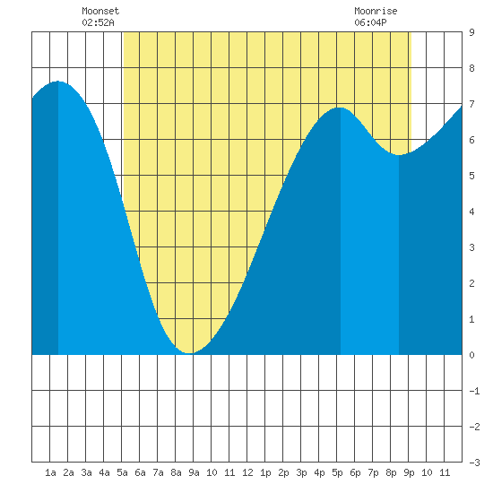 Burrows Bay tide chart for Saturday, June 7, 2025