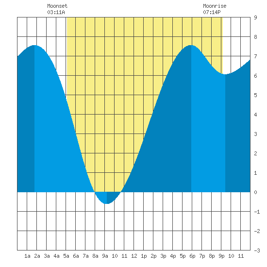 Burrows Bay tide chart for Sunday, June 8, 2025