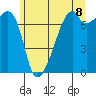 Burrows Bay tide chart for Sunday, June 8, 2025