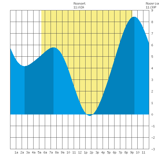 Burrows Bay tide chart for Tuesday, July 15, 2025