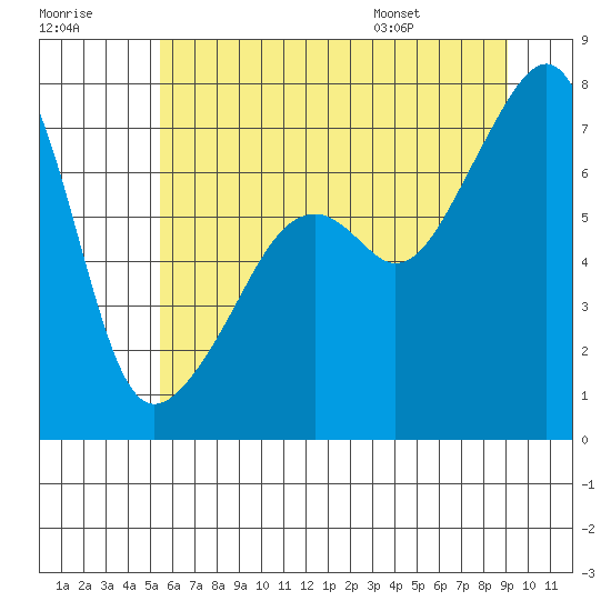 Burrows Bay tide chart for Friday, July 18, 2025