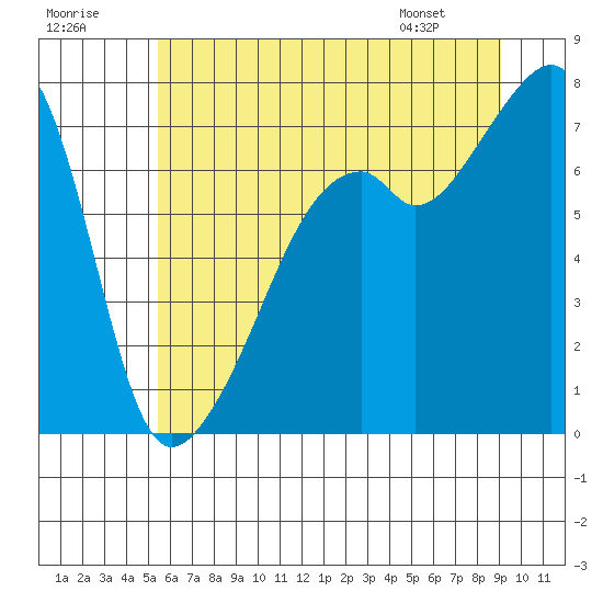 Burrows Bay tide chart for Saturday, July 19, 2025