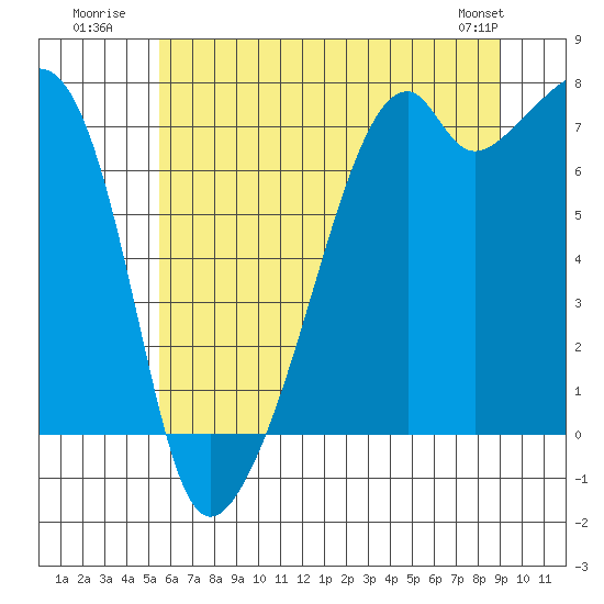 Burrows Bay tide chart for Monday, July 21, 2025