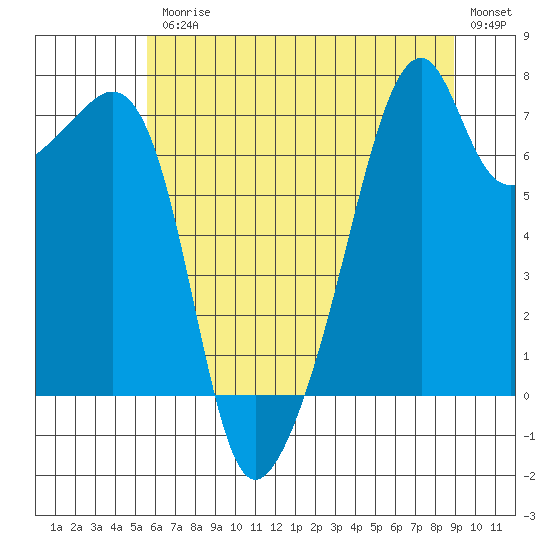 Burrows Bay tide chart for Friday, July 25, 2025