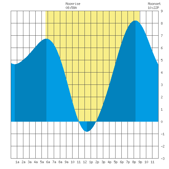 Burrows Bay tide chart for Sunday, July 27, 2025