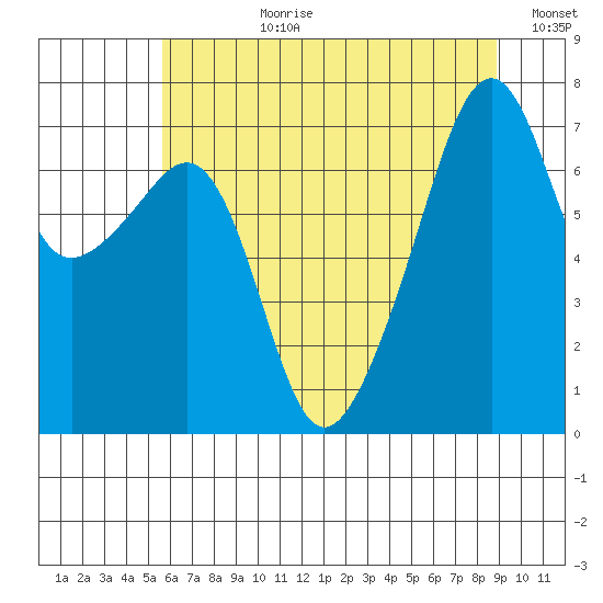 Burrows Bay tide chart for Monday, July 28, 2025