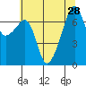 Burrows Bay tide chart for Monday, July 28, 2025