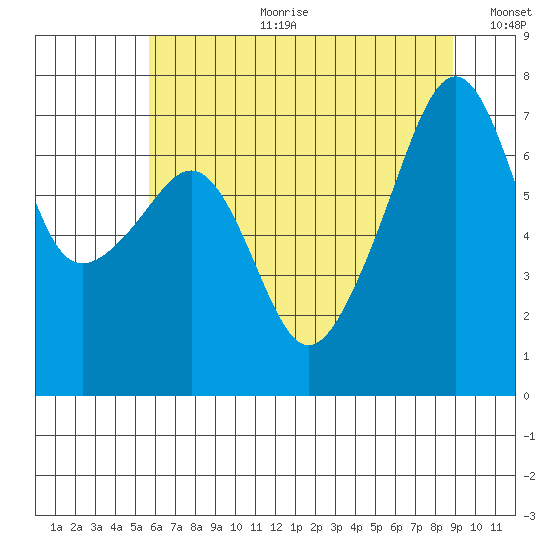 Burrows Bay tide chart for Tuesday, July 29, 2025