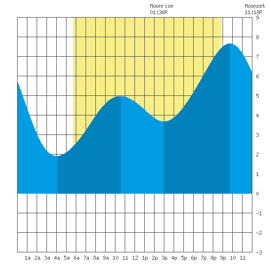Burrows Bay tide chart for Thursday, July 31, 2025
