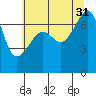 Burrows Bay tide chart for Thursday, July 31, 2025