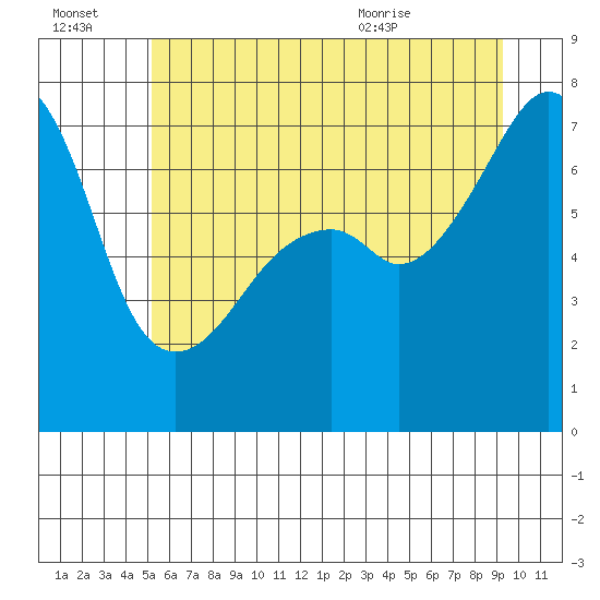Burrows Bay tide chart for Thursday, July 3, 2025