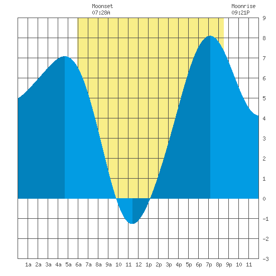 Burrows Bay tide chart for Sunday, August 10, 2025