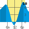 Burrows Bay tide chart for Sunday, August 10, 2025
