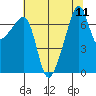 Burrows Bay tide chart for Monday, August 11, 2025