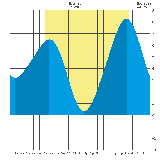 Burrows Bay tide chart for Tuesday, August 12, 2025