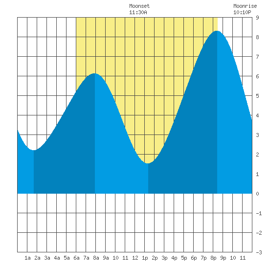 Burrows Bay tide chart for Wednesday, August 13, 2025
