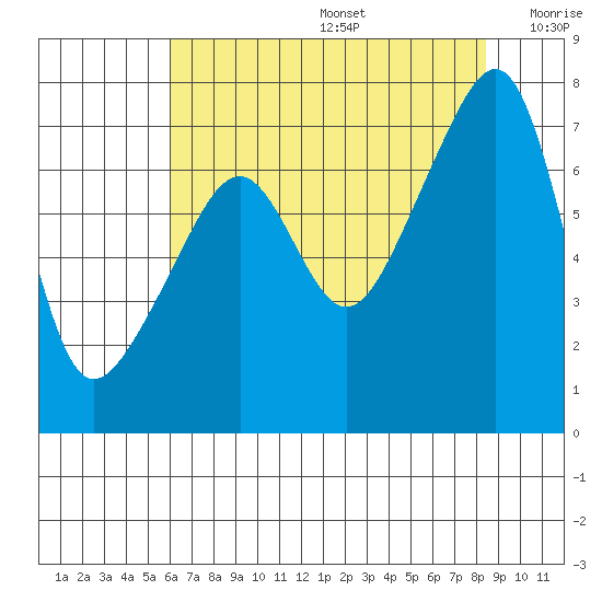 Burrows Bay tide chart for Thursday, August 14, 2025