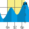 Burrows Bay tide chart for Thursday, August 14, 2025
